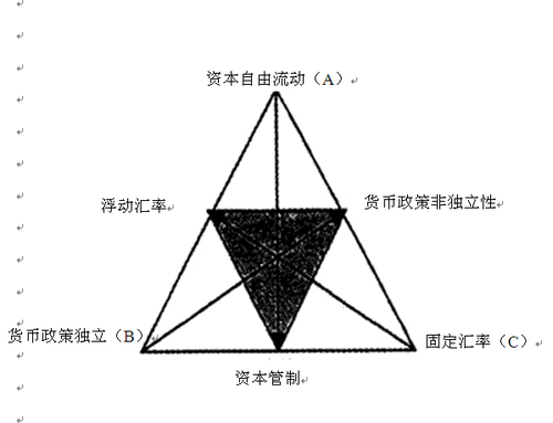 “三元悖论”与我国资本项目放开的新考量 - 程恩富 - 程恩富的博客